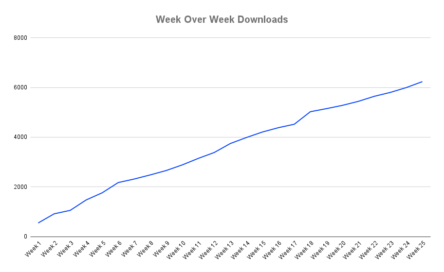 Week Over Week Downloads